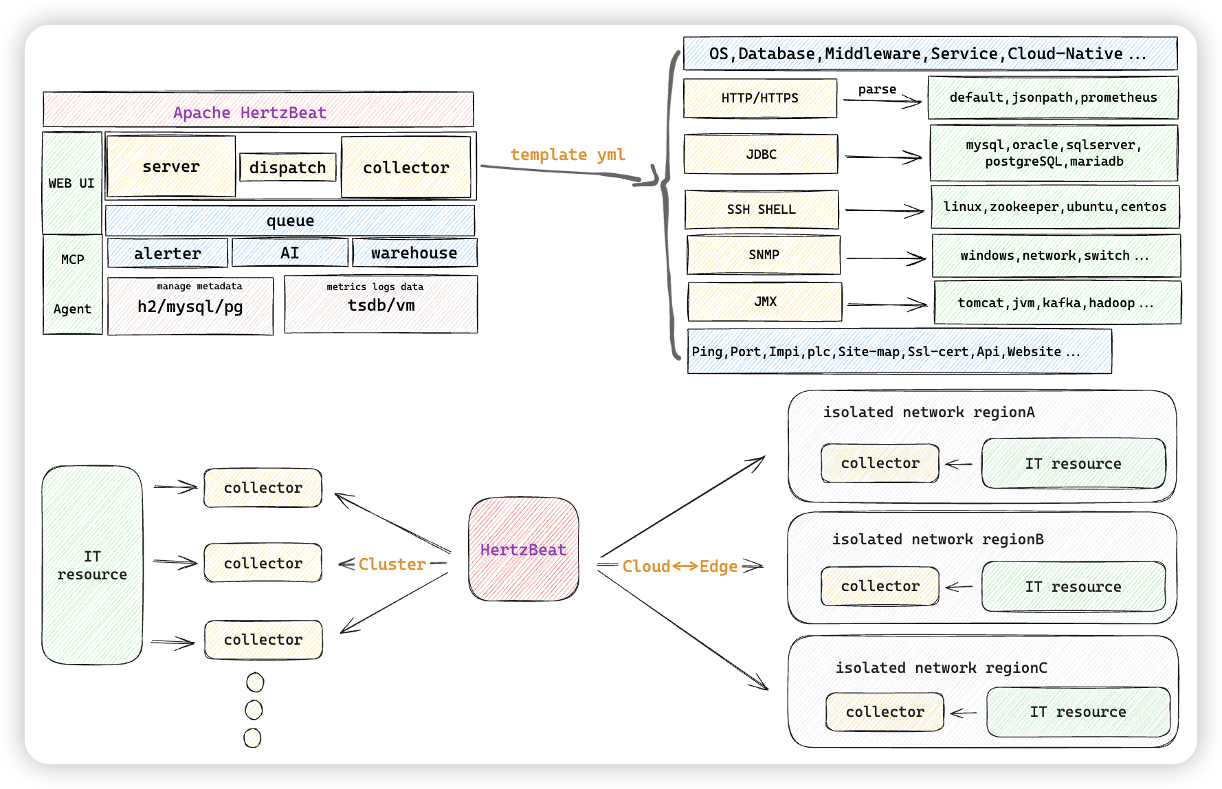 HertzBeat Architecture